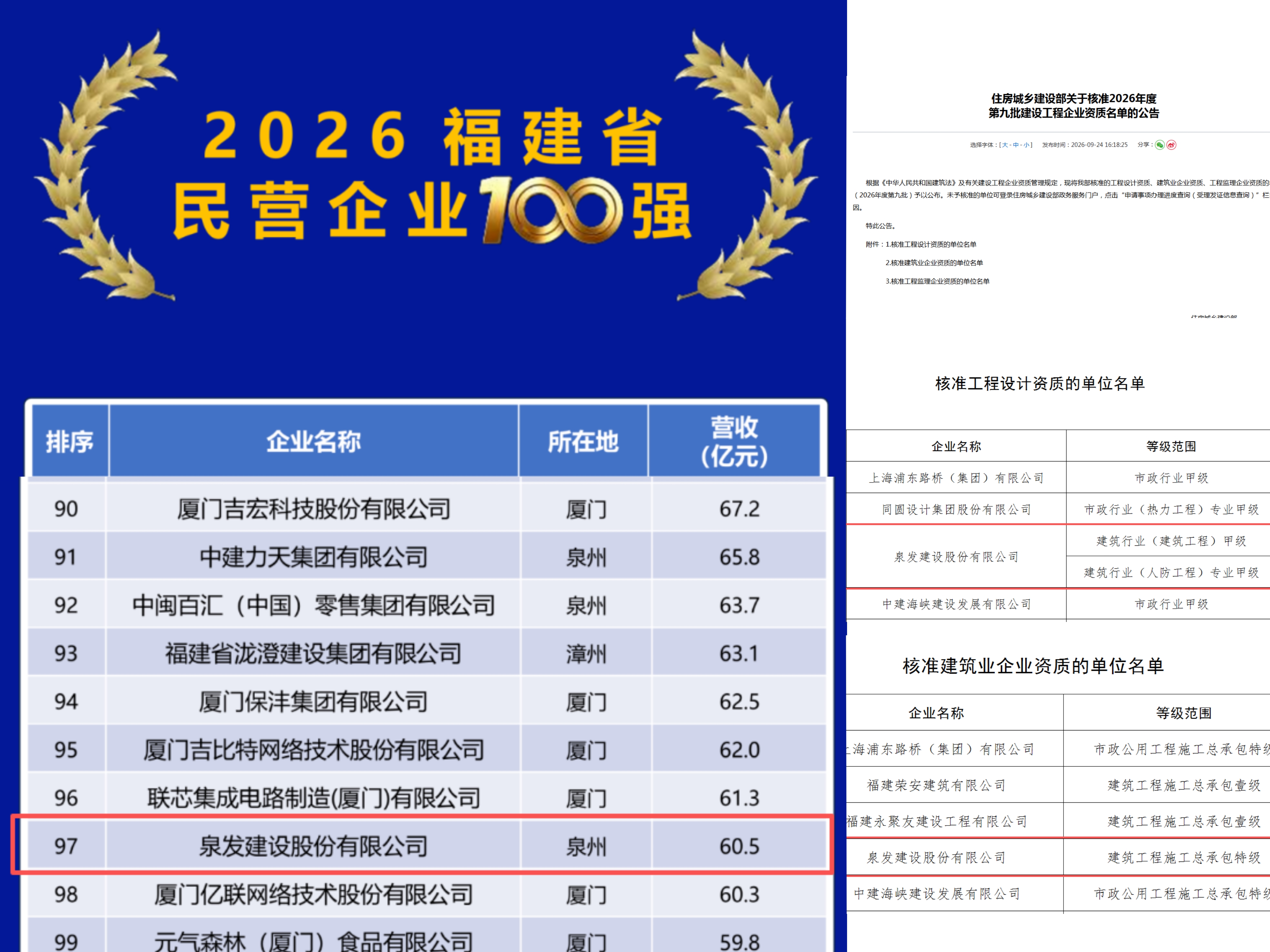 双誉加身｜祝贺泉发建设集团喜获建筑特级资质、荣登省民企百强！